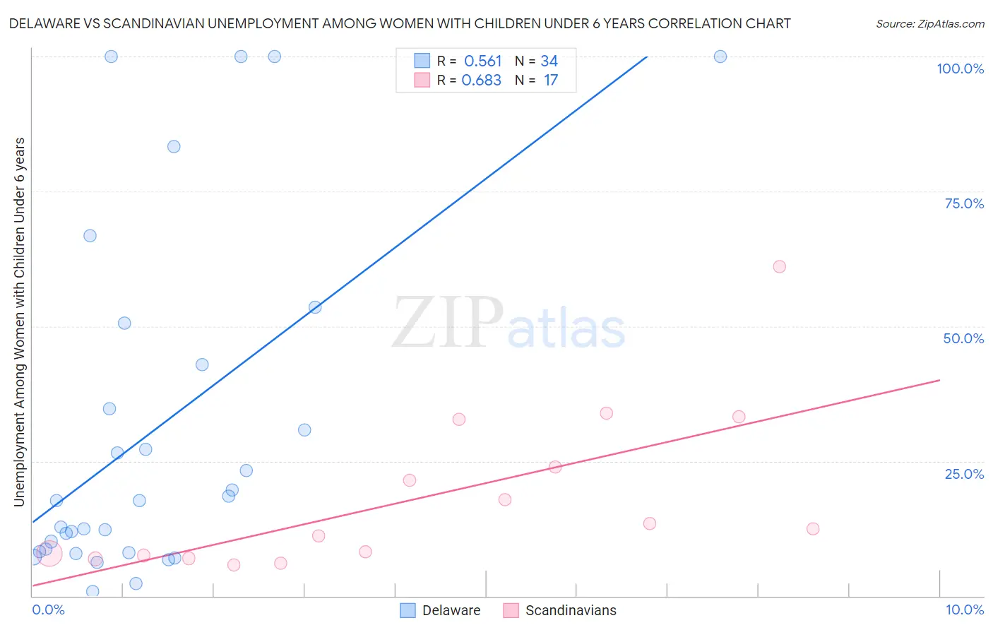 Delaware vs Scandinavian Unemployment Among Women with Children Under 6 years