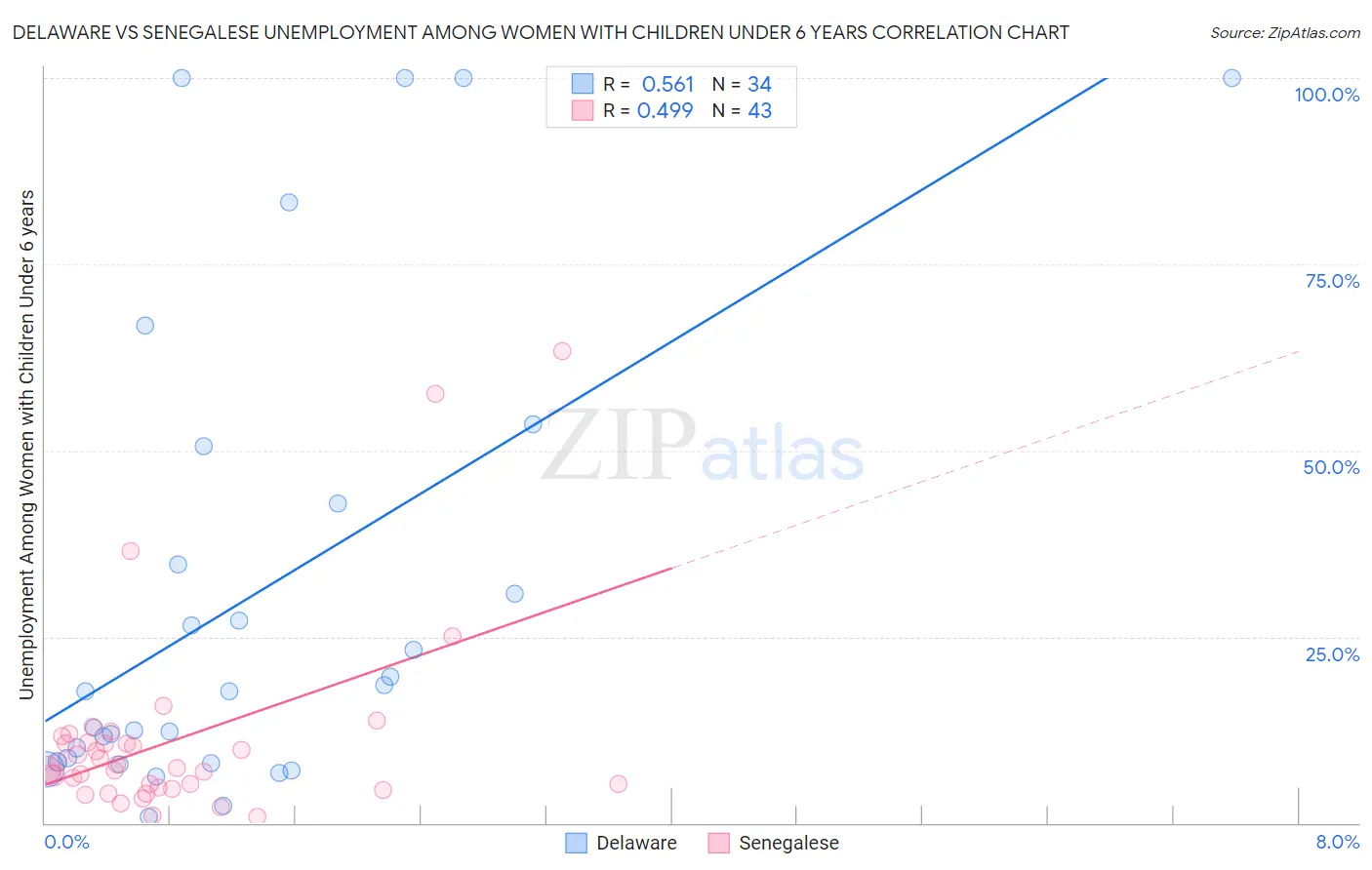 Delaware vs Senegalese Unemployment Among Women with Children Under 6 years