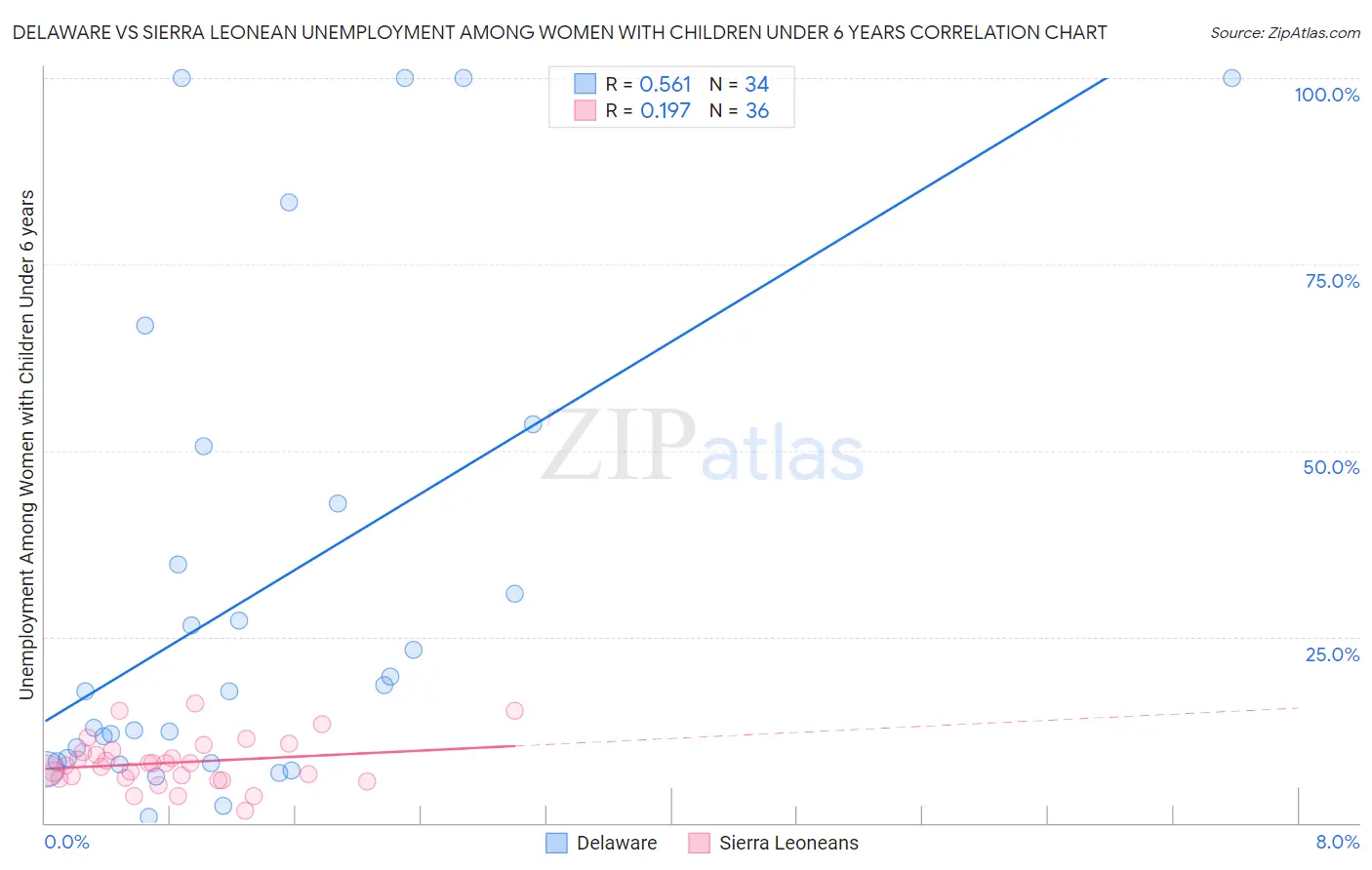 Delaware vs Sierra Leonean Unemployment Among Women with Children Under 6 years