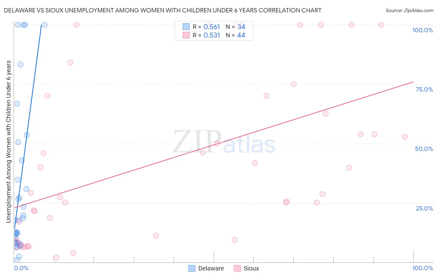 Delaware vs Sioux Unemployment Among Women with Children Under 6 years