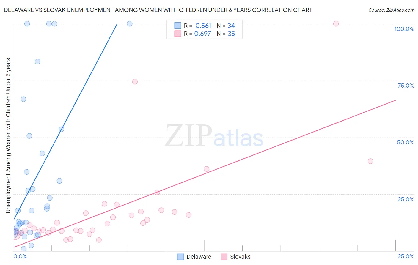Delaware vs Slovak Unemployment Among Women with Children Under 6 years