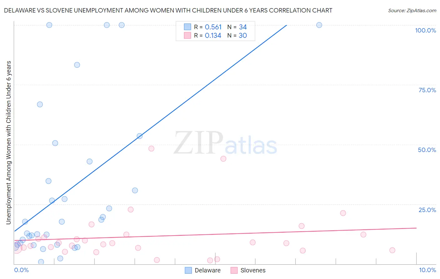 Delaware vs Slovene Unemployment Among Women with Children Under 6 years