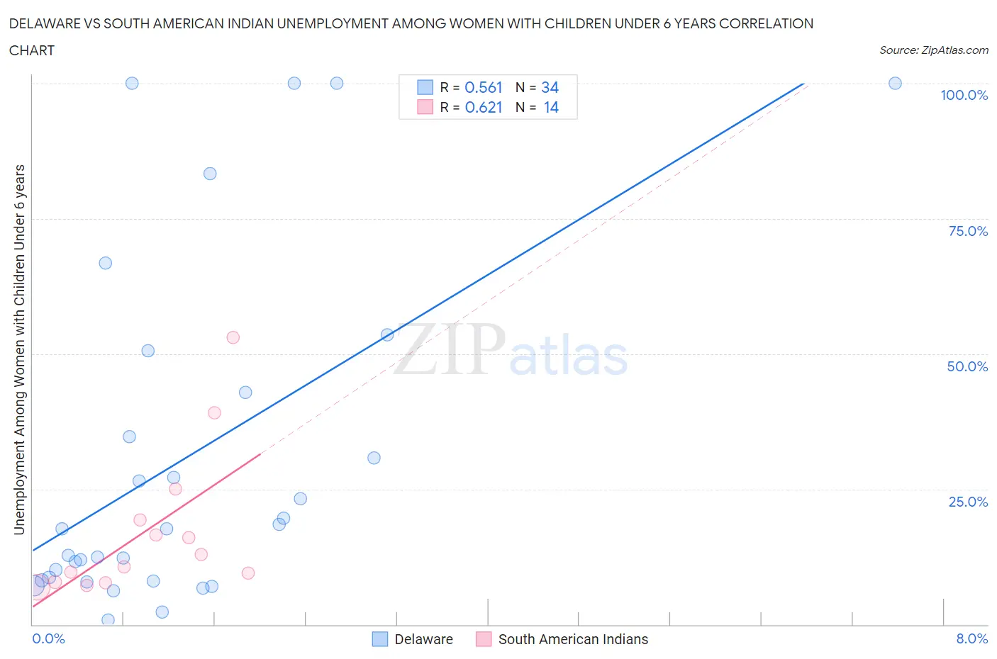 Delaware vs South American Indian Unemployment Among Women with Children Under 6 years
