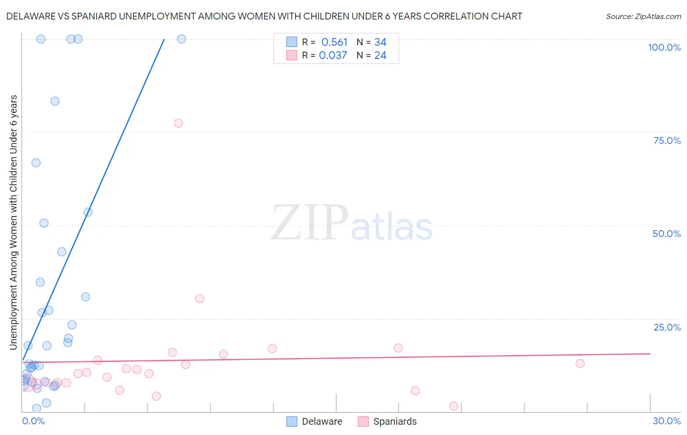 Delaware vs Spaniard Unemployment Among Women with Children Under 6 years
