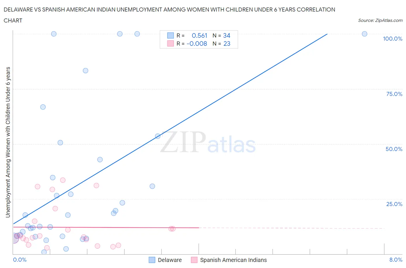 Delaware vs Spanish American Indian Unemployment Among Women with Children Under 6 years