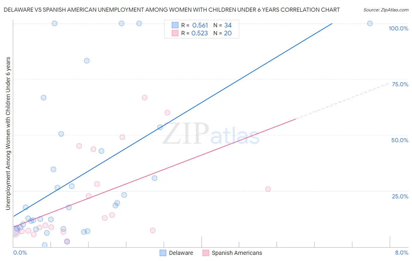 Delaware vs Spanish American Unemployment Among Women with Children Under 6 years
