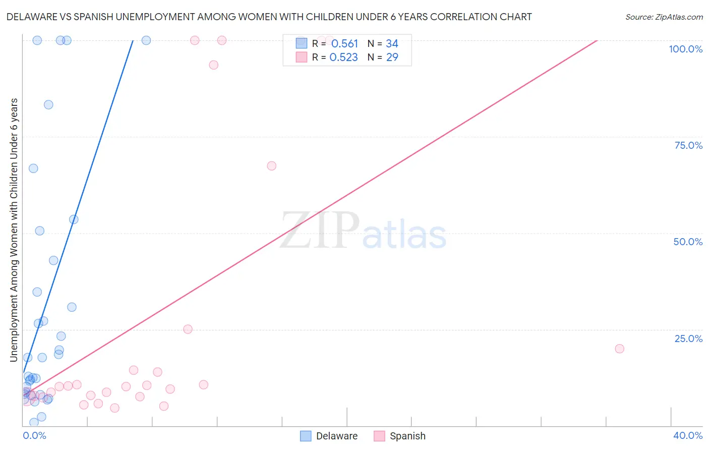 Delaware vs Spanish Unemployment Among Women with Children Under 6 years