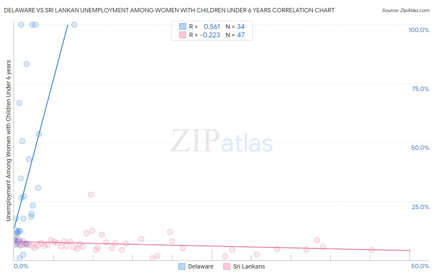 Delaware vs Sri Lankan Unemployment Among Women with Children Under 6 years