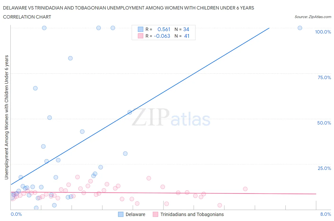 Delaware vs Trinidadian and Tobagonian Unemployment Among Women with Children Under 6 years