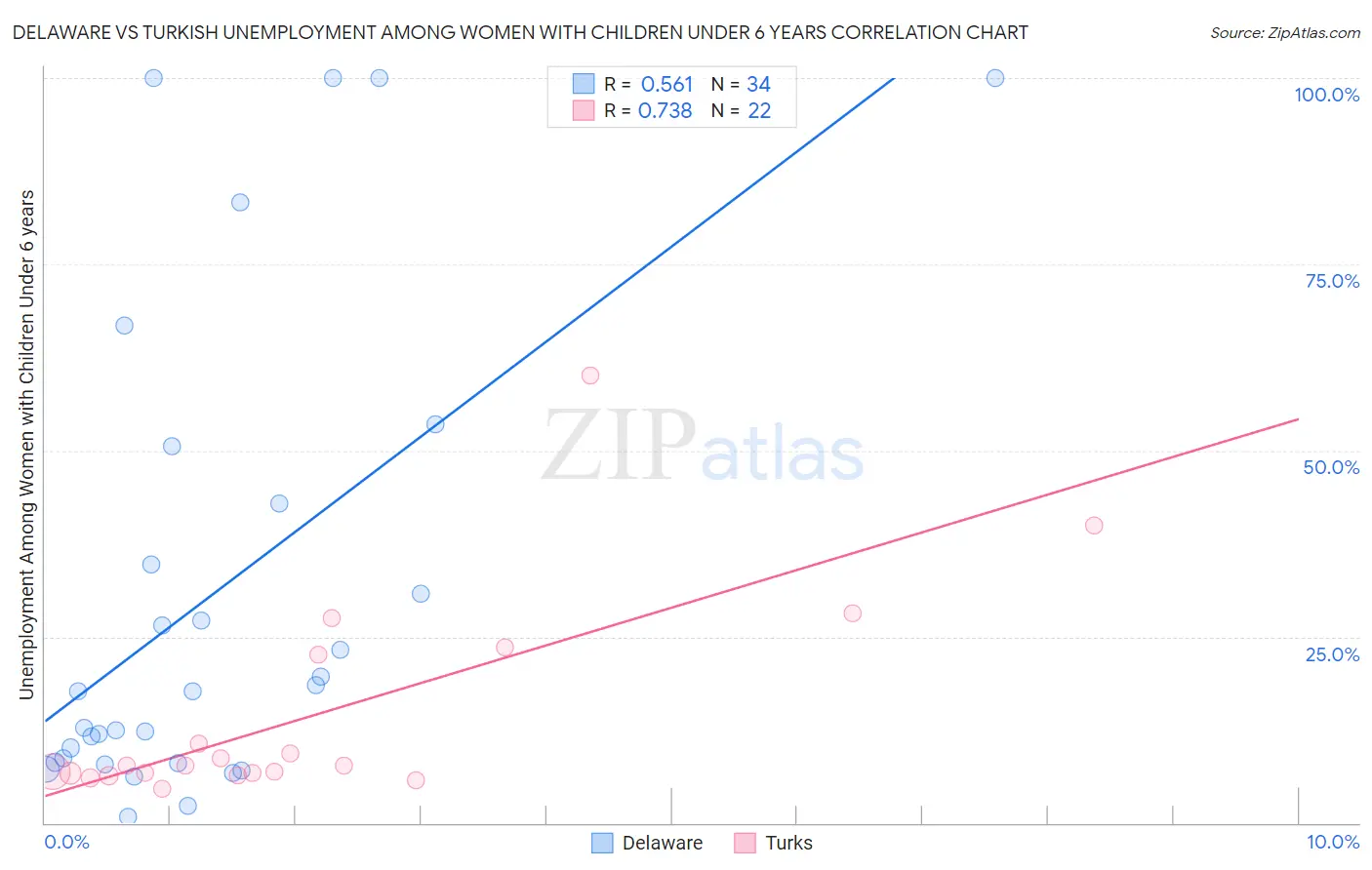 Delaware vs Turkish Unemployment Among Women with Children Under 6 years