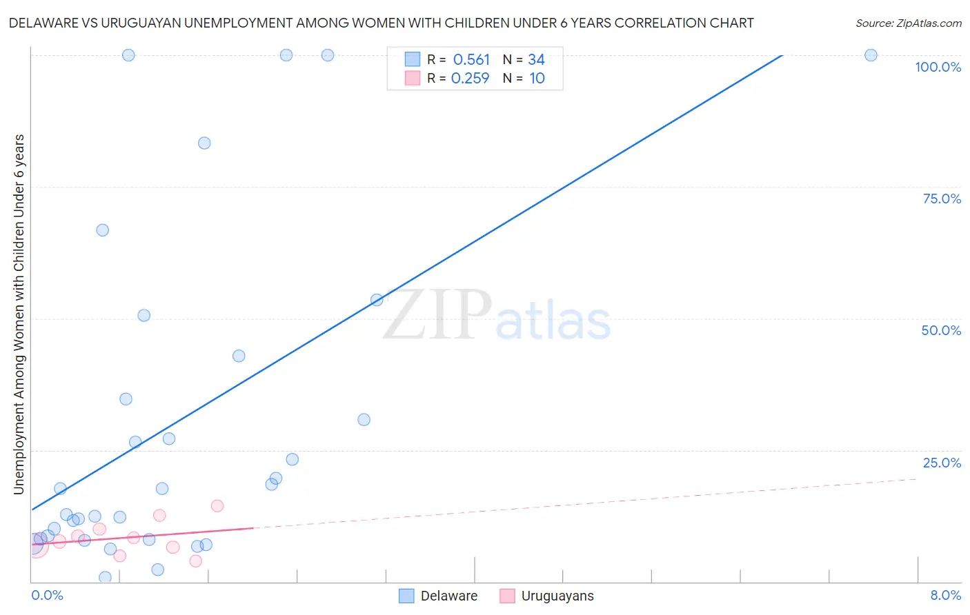 Delaware vs Uruguayan Unemployment Among Women with Children Under 6 years