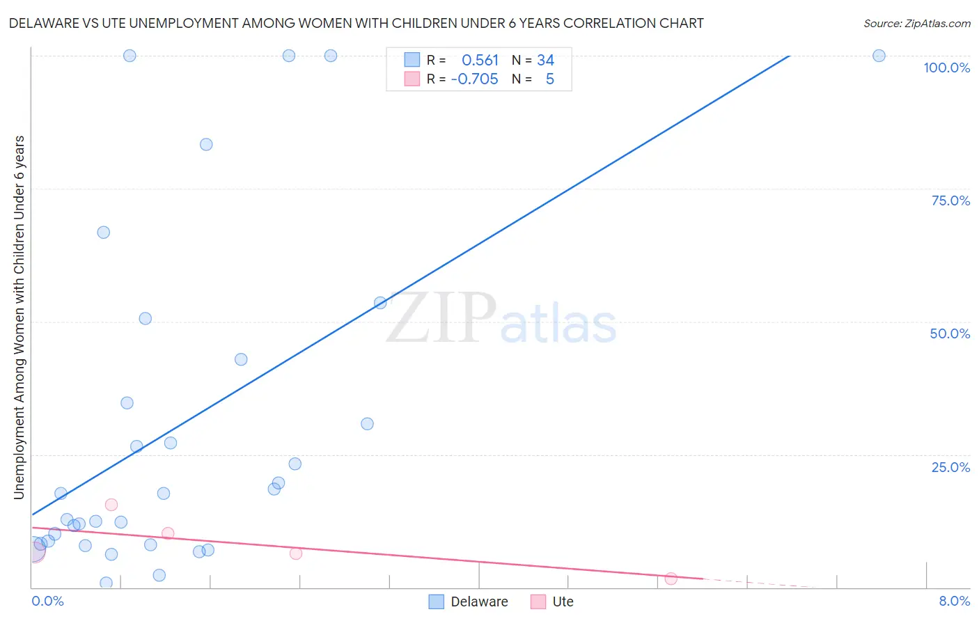 Delaware vs Ute Unemployment Among Women with Children Under 6 years