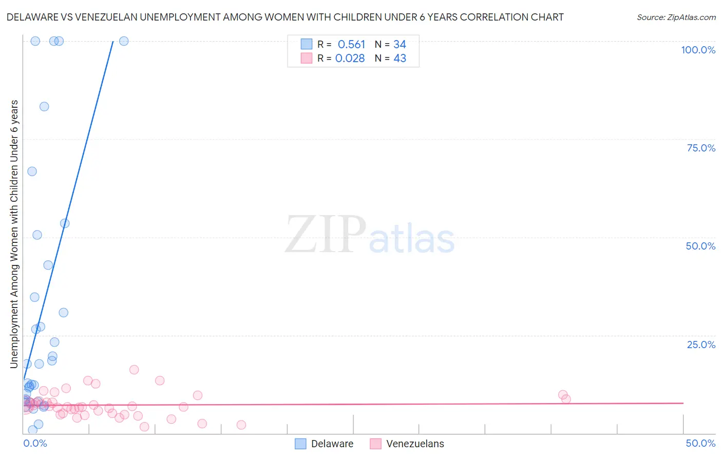 Delaware vs Venezuelan Unemployment Among Women with Children Under 6 years