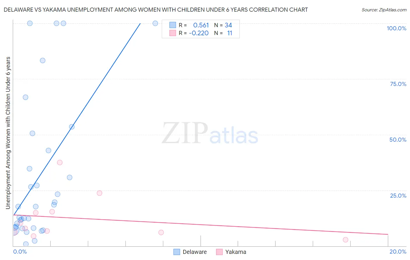 Delaware vs Yakama Unemployment Among Women with Children Under 6 years