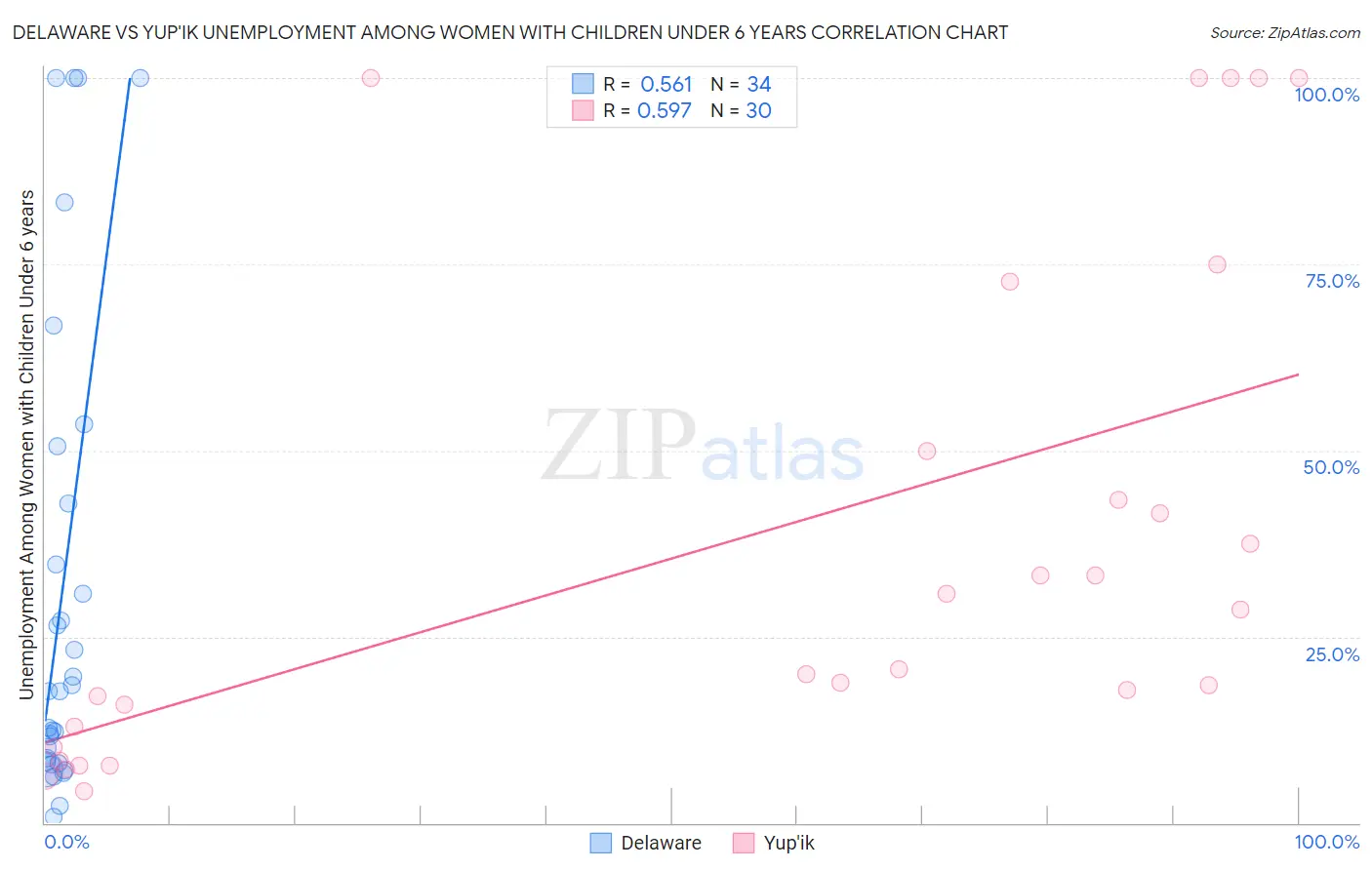 Delaware vs Yup'ik Unemployment Among Women with Children Under 6 years