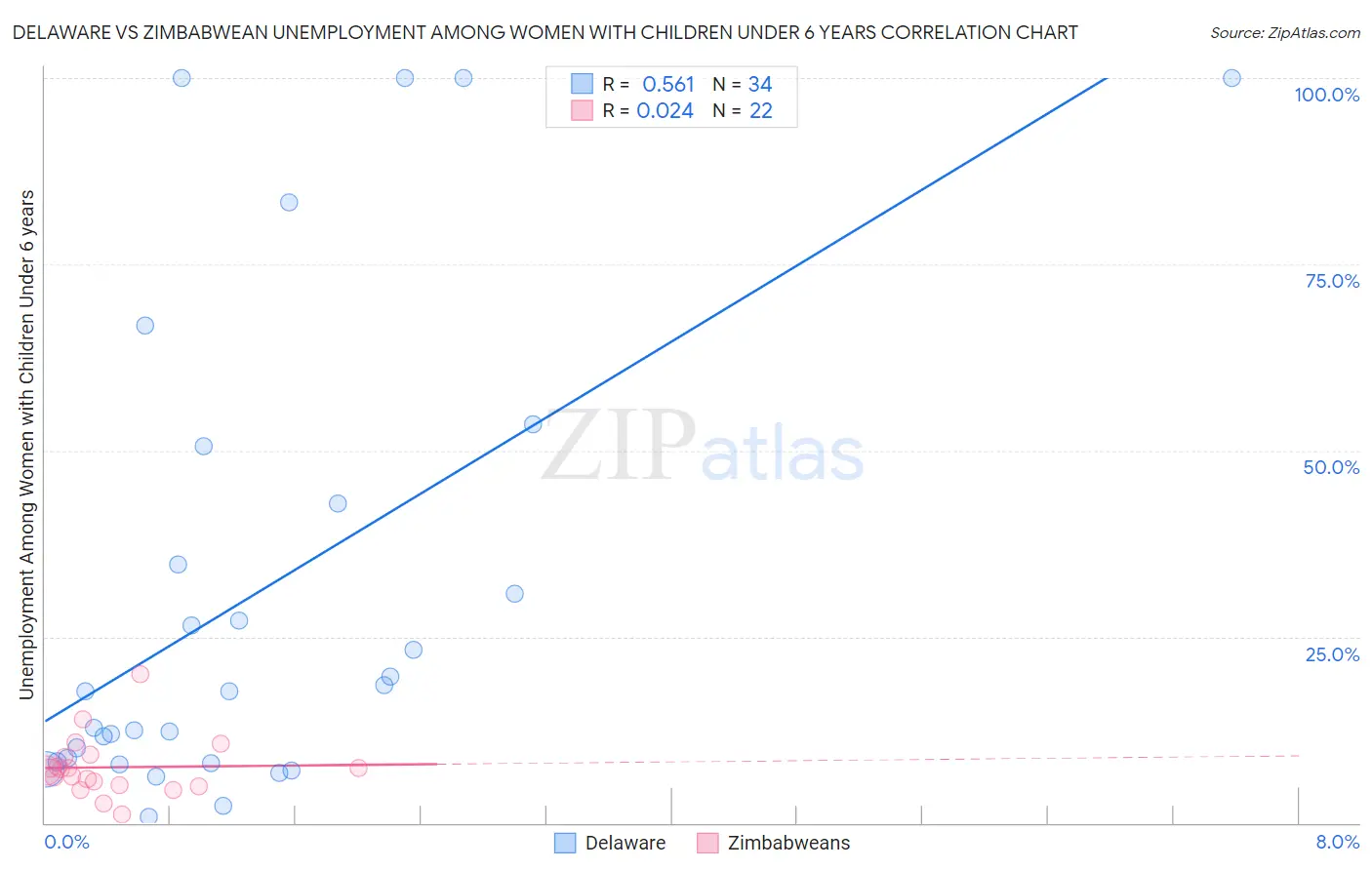 Delaware vs Zimbabwean Unemployment Among Women with Children Under 6 years
