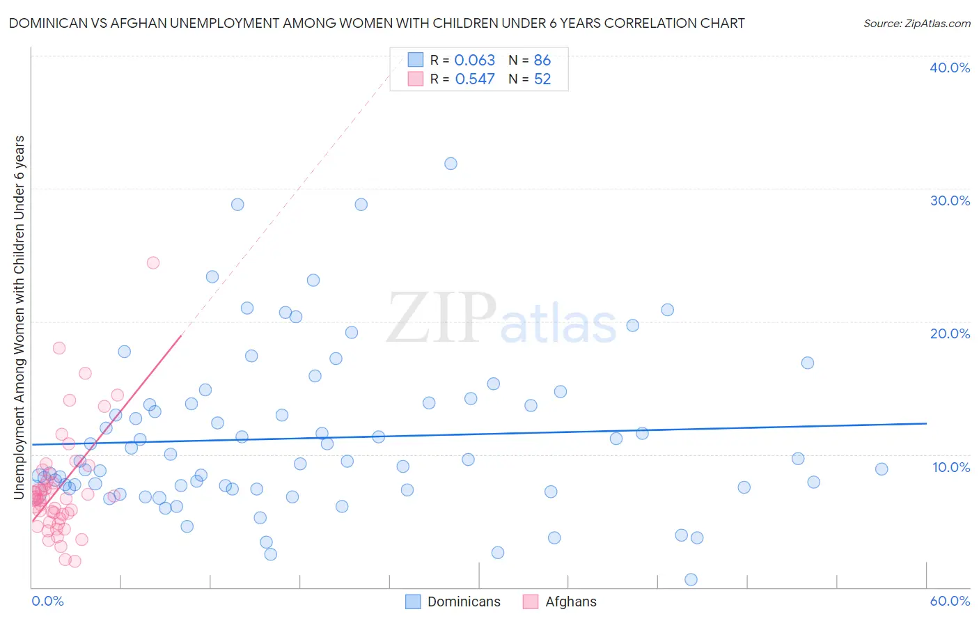 Dominican vs Afghan Unemployment Among Women with Children Under 6 years