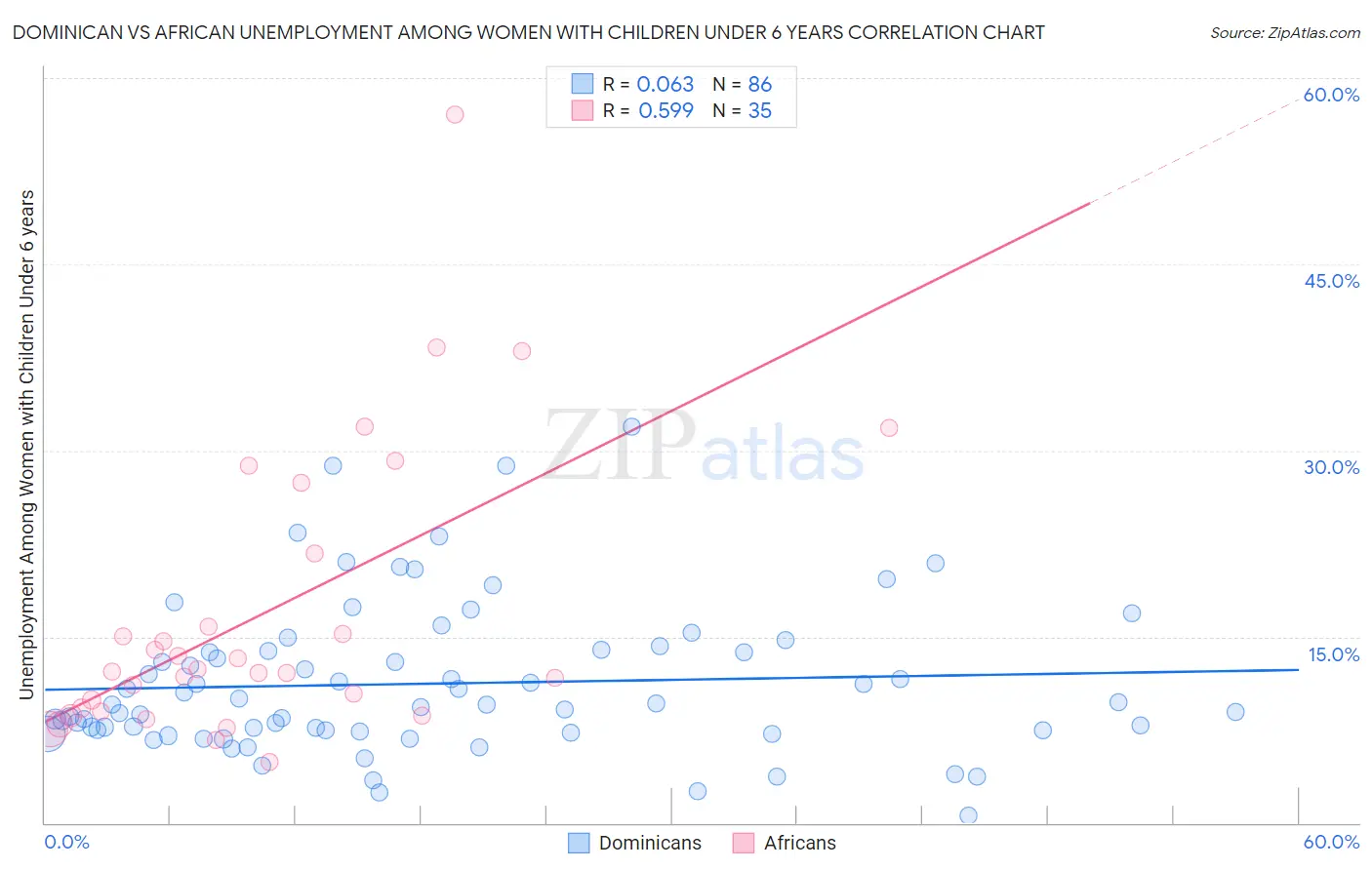 Dominican vs African Unemployment Among Women with Children Under 6 years