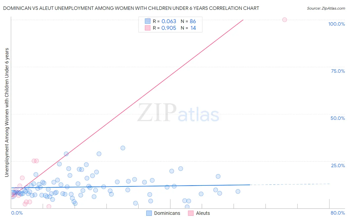 Dominican vs Aleut Unemployment Among Women with Children Under 6 years