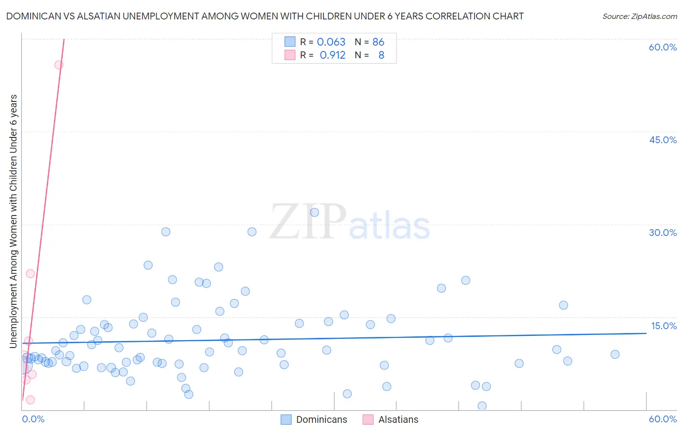 Dominican vs Alsatian Unemployment Among Women with Children Under 6 years