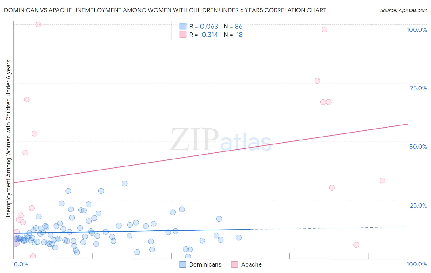Dominican vs Apache Unemployment Among Women with Children Under 6 years