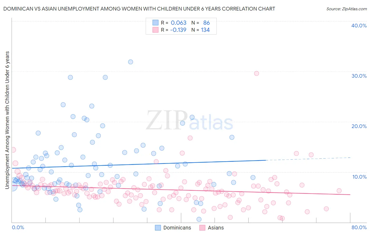 Dominican vs Asian Unemployment Among Women with Children Under 6 years
