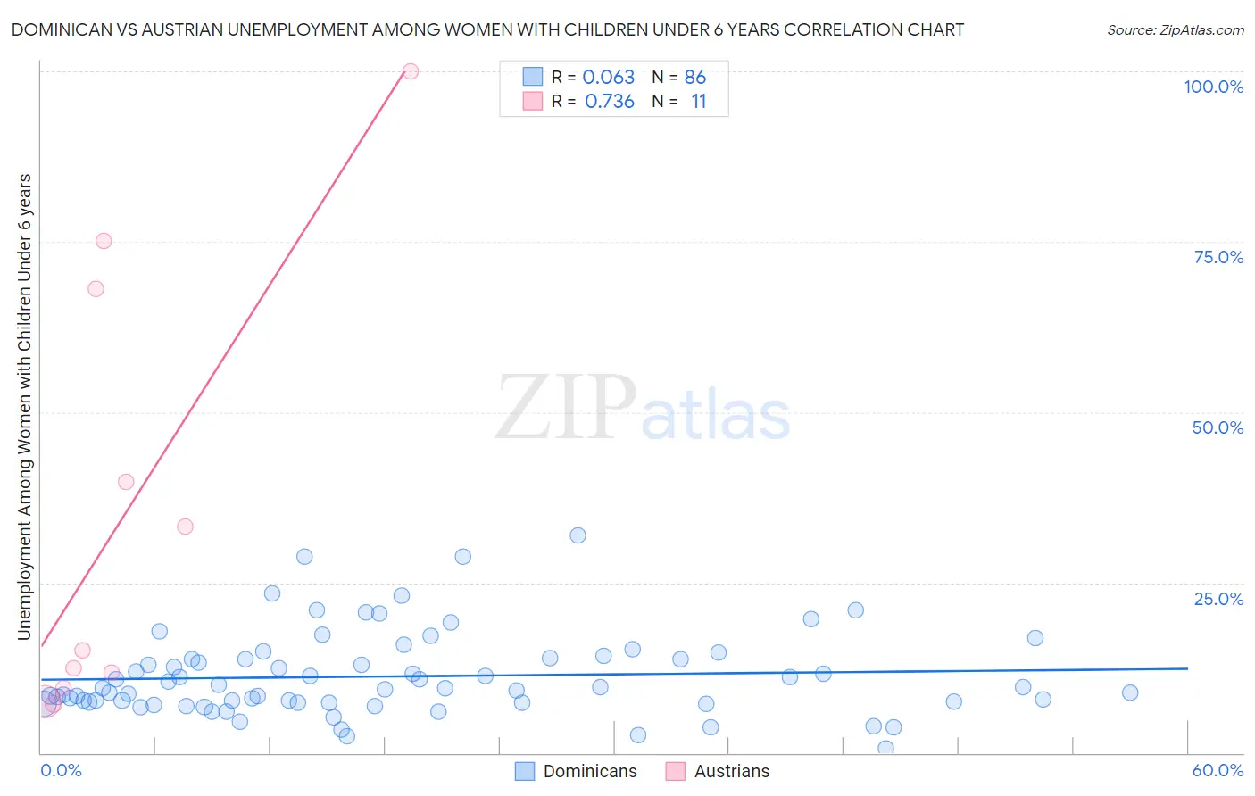Dominican vs Austrian Unemployment Among Women with Children Under 6 years
