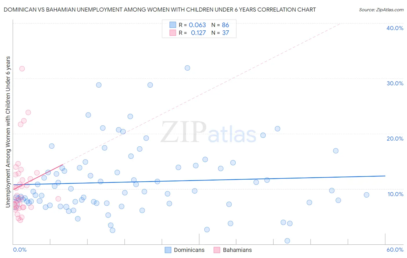 Dominican vs Bahamian Unemployment Among Women with Children Under 6 years