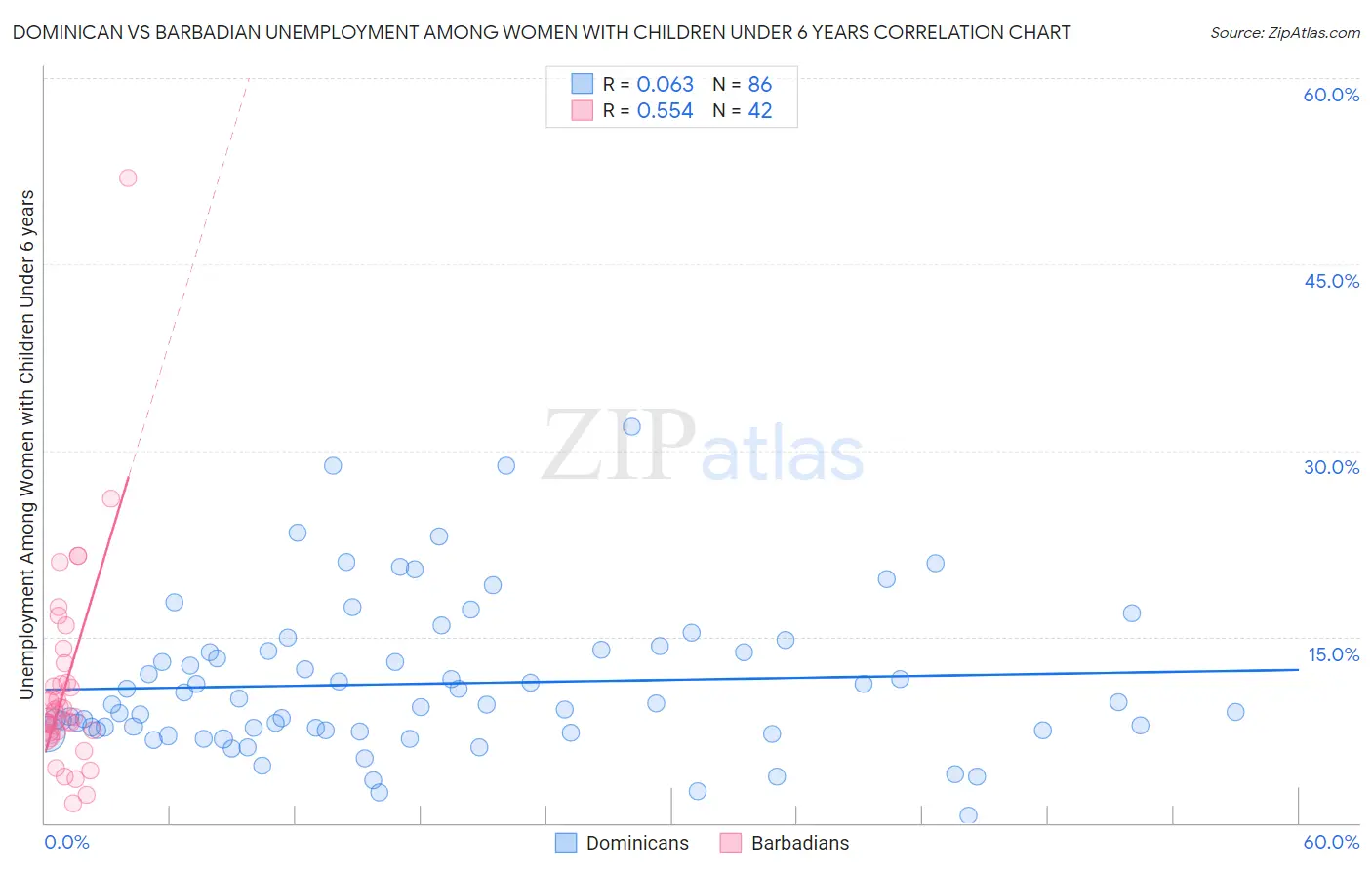Dominican vs Barbadian Unemployment Among Women with Children Under 6 years