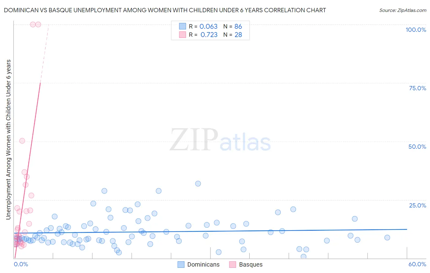 Dominican vs Basque Unemployment Among Women with Children Under 6 years