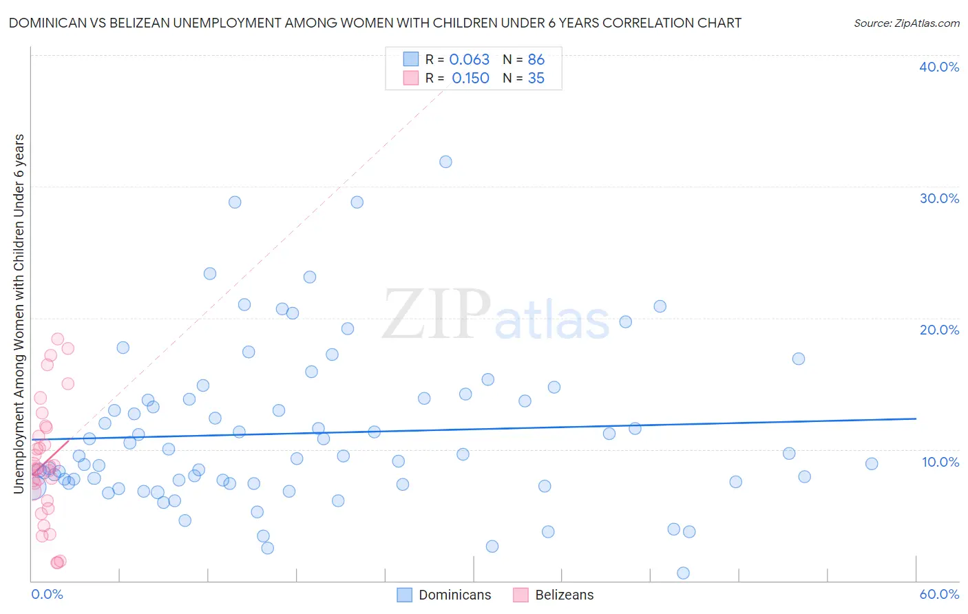 Dominican vs Belizean Unemployment Among Women with Children Under 6 years