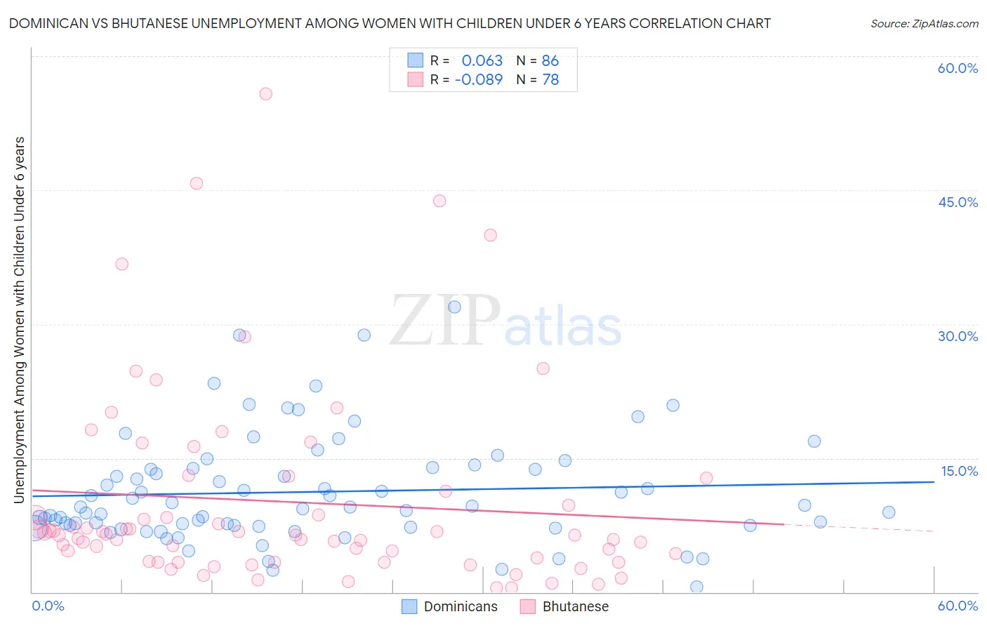 Dominican vs Bhutanese Unemployment Among Women with Children Under 6 years