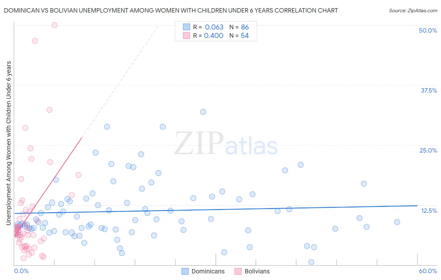 Dominican vs Bolivian Unemployment Among Women with Children Under 6 years