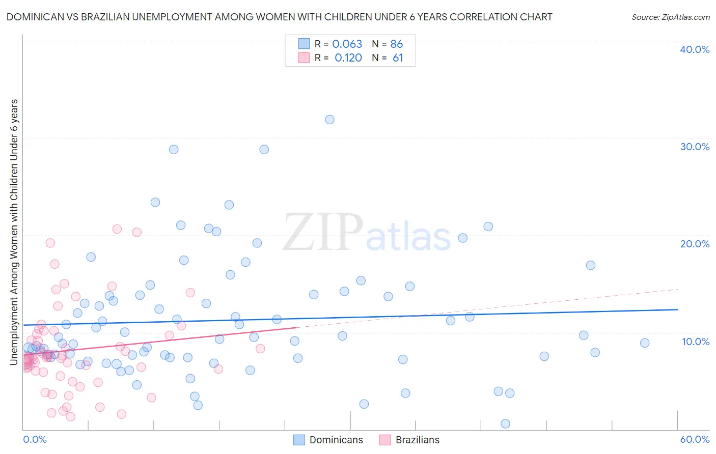 Dominican vs Brazilian Unemployment Among Women with Children Under 6 years