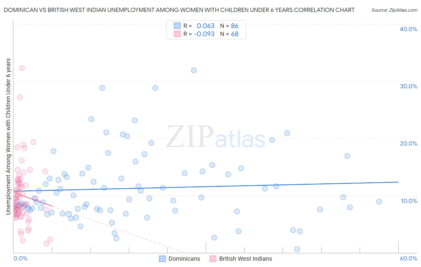 Dominican vs British West Indian Unemployment Among Women with Children Under 6 years