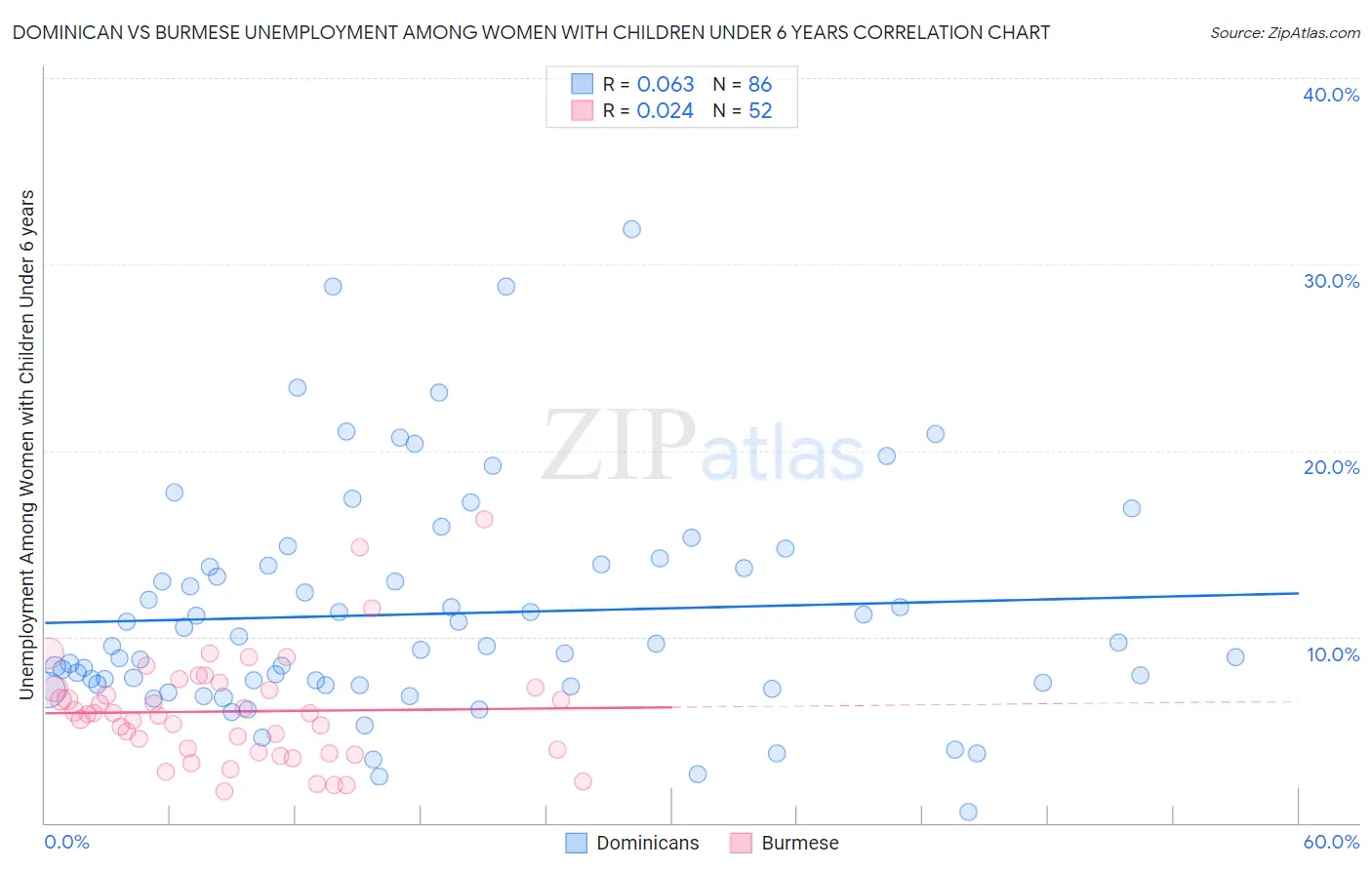 Dominican vs Burmese Unemployment Among Women with Children Under 6 years