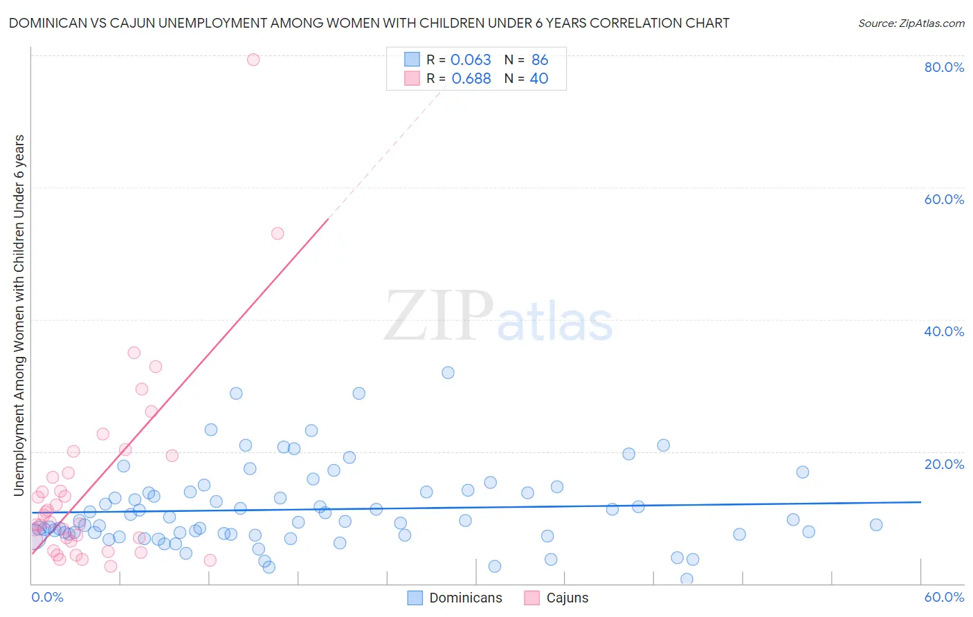 Dominican vs Cajun Unemployment Among Women with Children Under 6 years