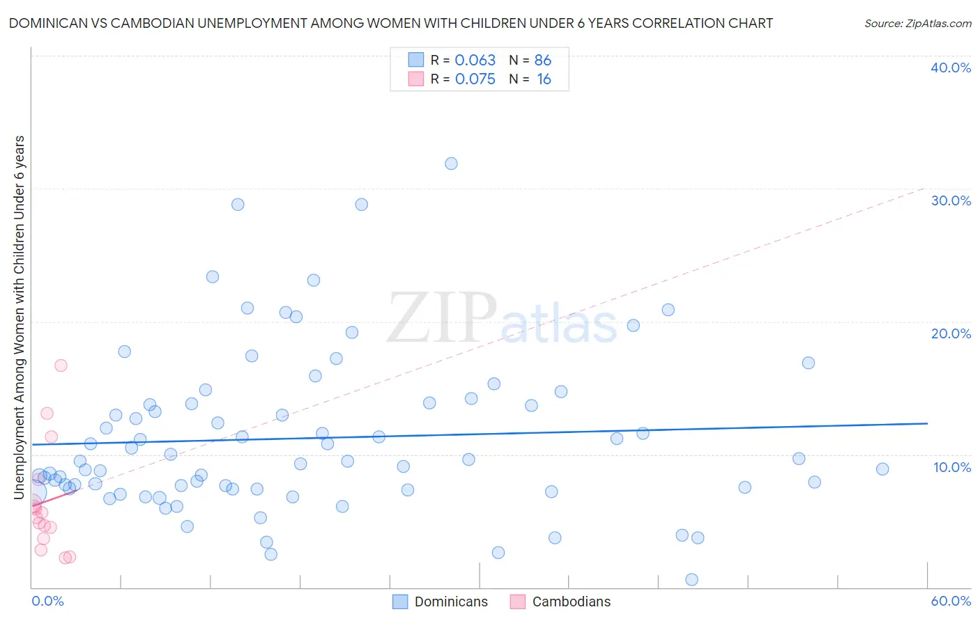 Dominican vs Cambodian Unemployment Among Women with Children Under 6 years