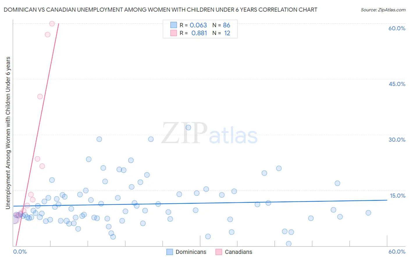 Dominican vs Canadian Unemployment Among Women with Children Under 6 years