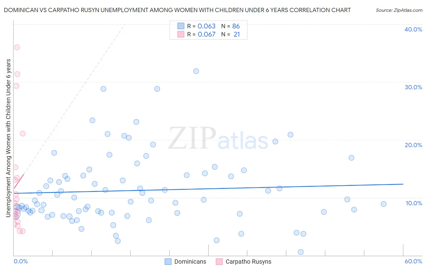 Dominican vs Carpatho Rusyn Unemployment Among Women with Children Under 6 years