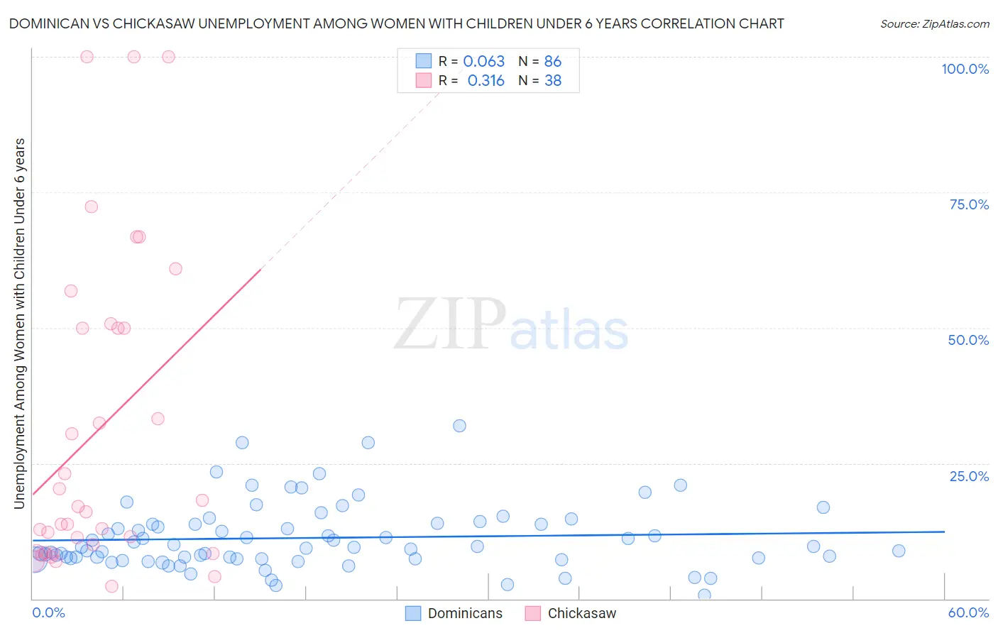Dominican vs Chickasaw Unemployment Among Women with Children Under 6 years