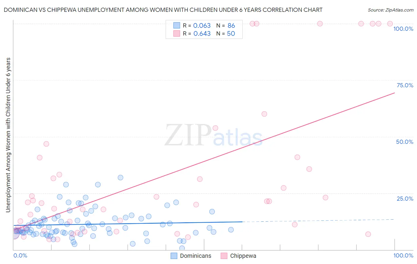 Dominican vs Chippewa Unemployment Among Women with Children Under 6 years