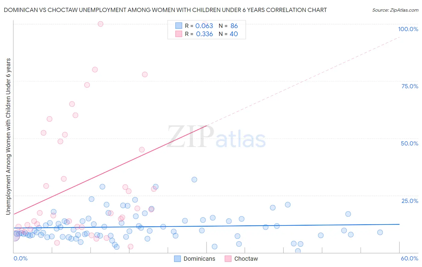 Dominican vs Choctaw Unemployment Among Women with Children Under 6 years