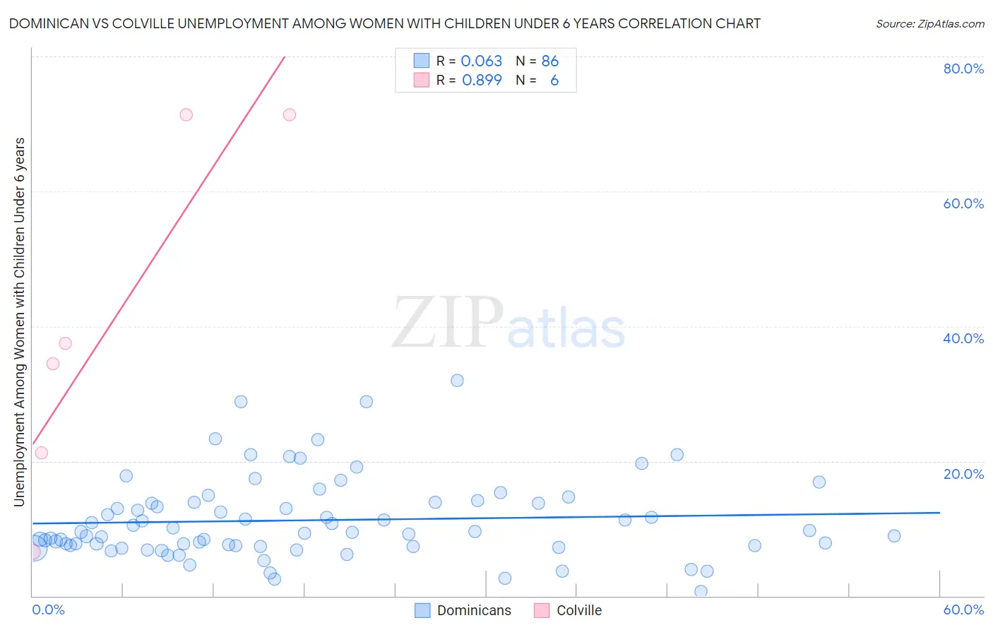Dominican vs Colville Unemployment Among Women with Children Under 6 years