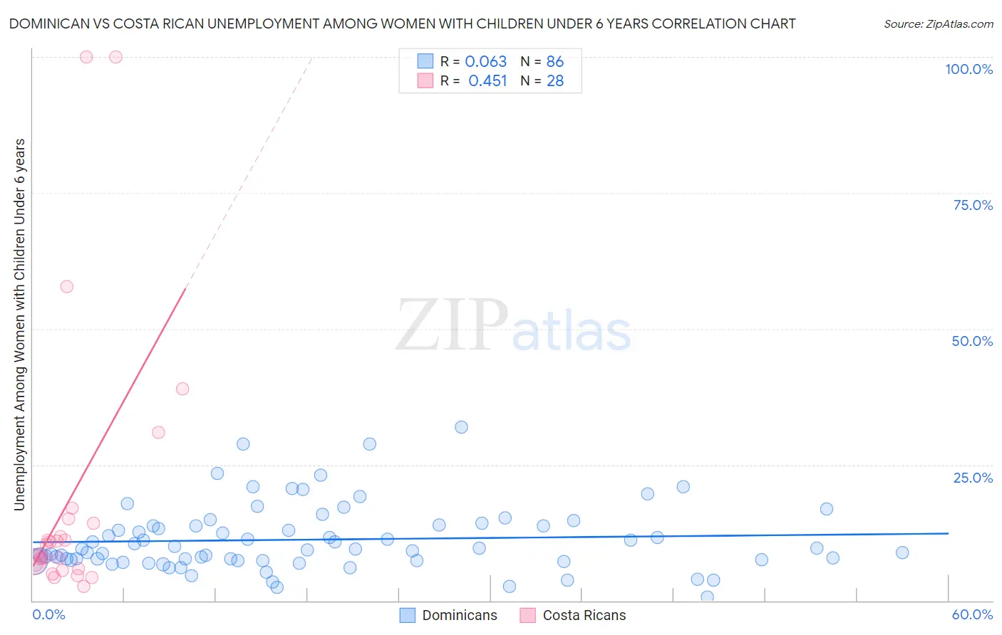 Dominican vs Costa Rican Unemployment Among Women with Children Under 6 years