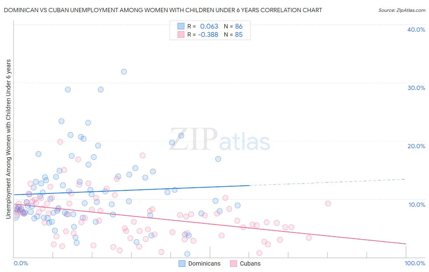 Dominican vs Cuban Unemployment Among Women with Children Under 6 years