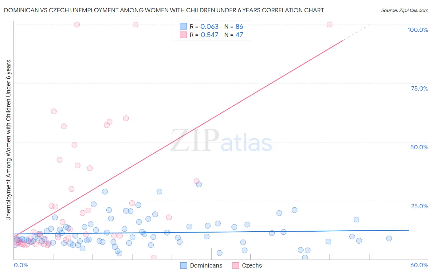 Dominican vs Czech Unemployment Among Women with Children Under 6 years