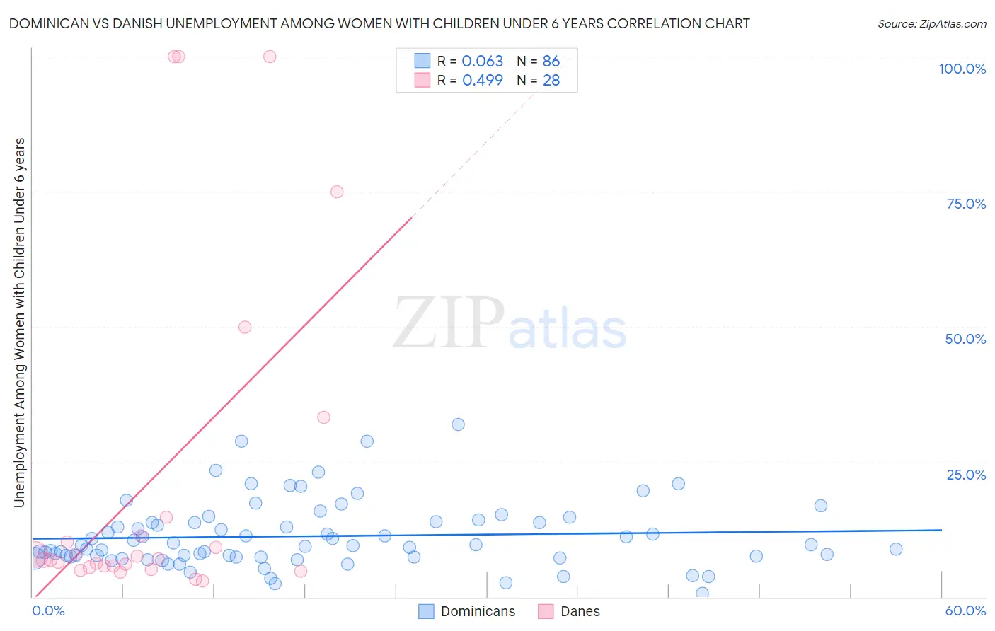 Dominican vs Danish Unemployment Among Women with Children Under 6 years