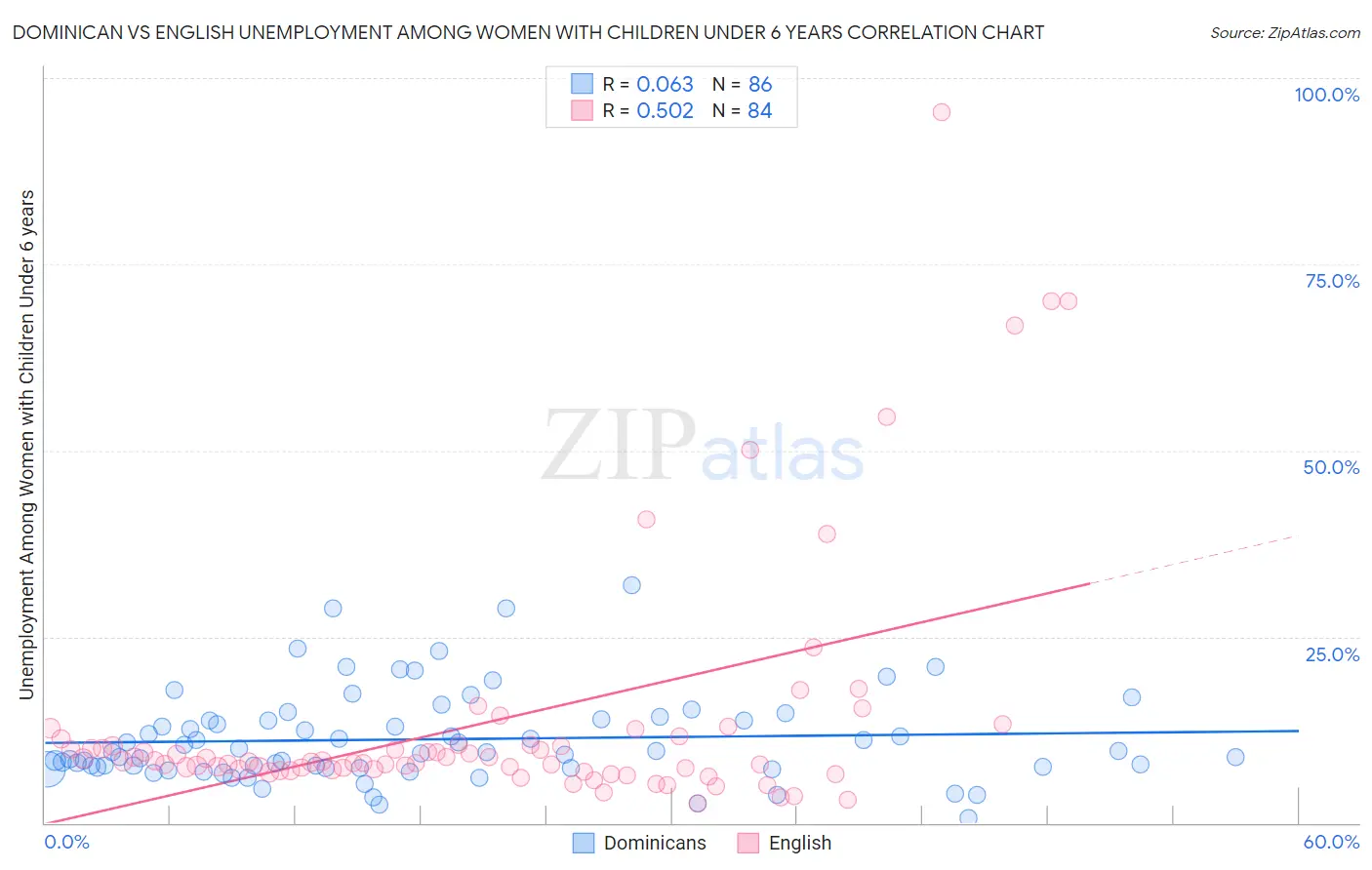 Dominican vs English Unemployment Among Women with Children Under 6 years