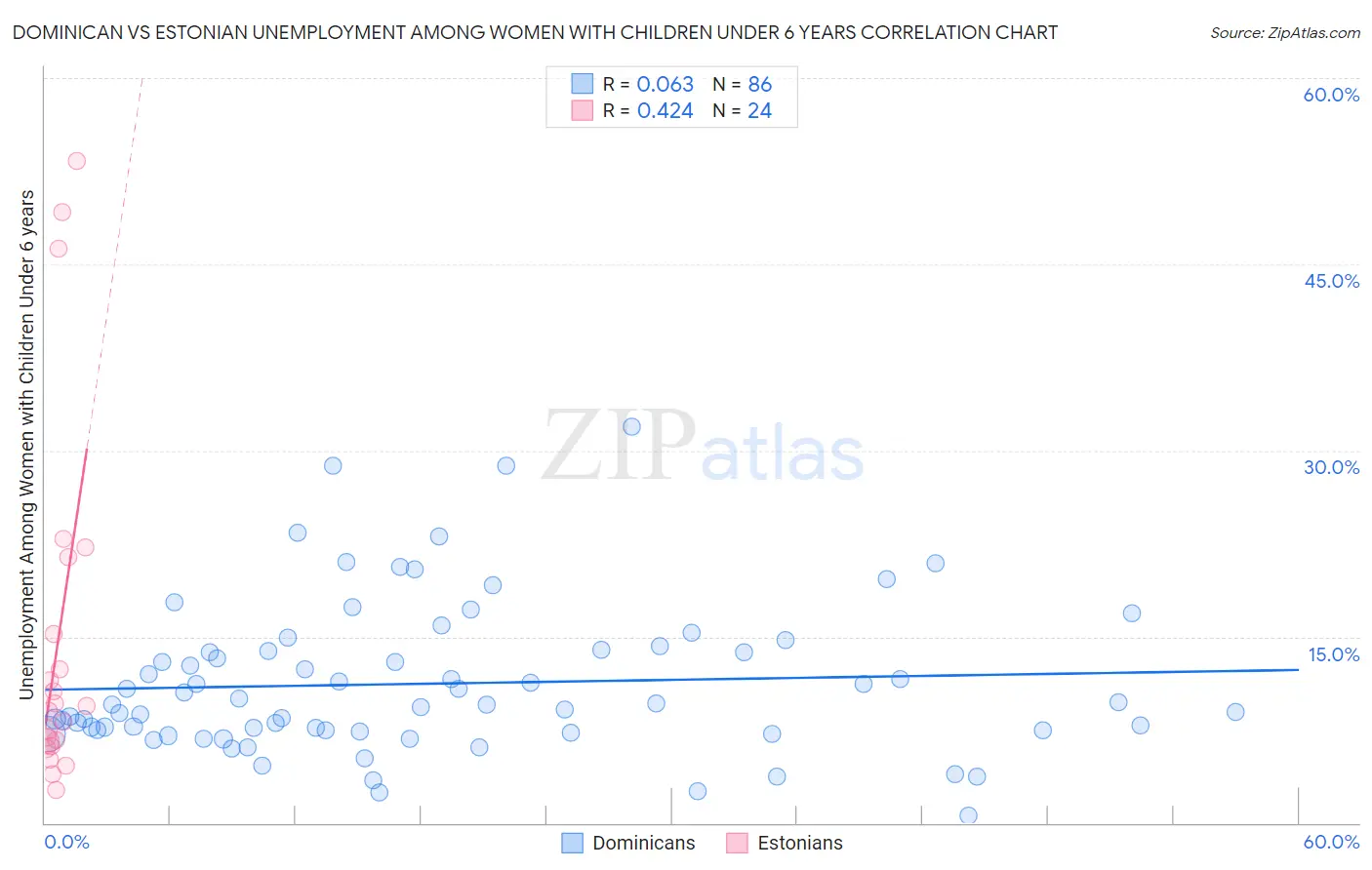 Dominican vs Estonian Unemployment Among Women with Children Under 6 years
